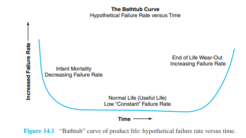 Determine the failure rate when the time to failure for a particular type of component is believed...