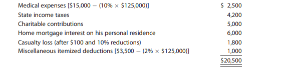 Wolfgang is age 33. His AGI is $125,000. He reports the following itemized deductions for the year....