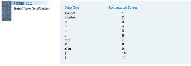 Using the token types and classification numbers given in Figure 11.3, determine the output of a...-2