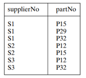 The following table shows which suppliers supply which parts (a) Draw an entity-relationship type...