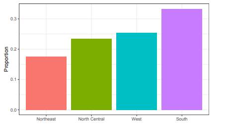 In the murders dataset, the region is a categorical variable and the following is its distribution:...