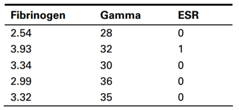 The data set plasma was collected to examine the extent to which erythrocyte sedimentation rate...-2