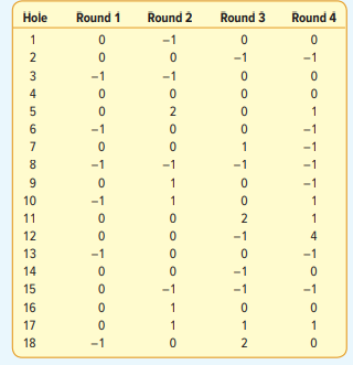 During the 2016 Masters Golf tournament Jordan Spieth failed to repeat as champion. His scores...