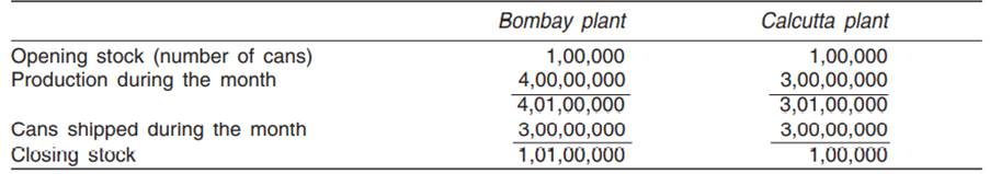 The Seers Can Company Ltd has two plants, one in Bombay, and the other in Calcutta. The physical...-2