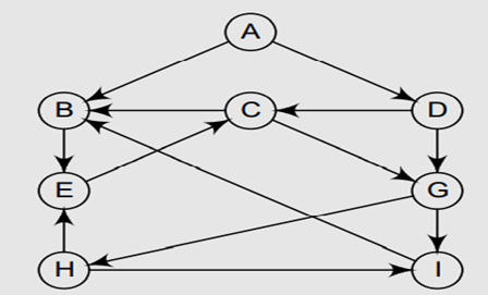 Consider the graph given below. Find out its depth-first and breadth-first traversal scheme.