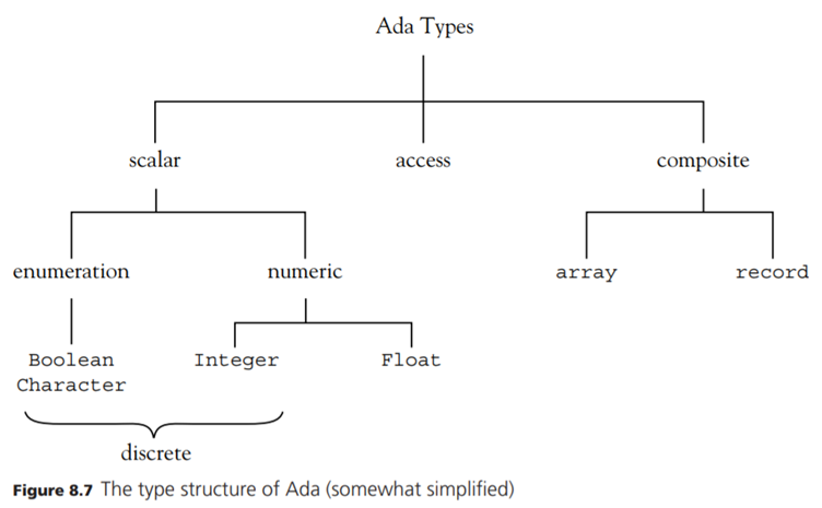 Compare the BNFs for type declarations in C (Java, Ada) with the type tree of Figure 8.5 (8.6, 8.7)....-3