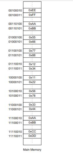 An eight-bit CPU has a four-way set-associative, write-back data cache organized in Little Endian...-2