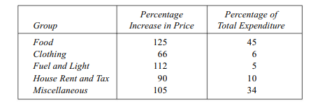 The percentage increase in price in 1971 over 1960 in the following groups for middle class people...