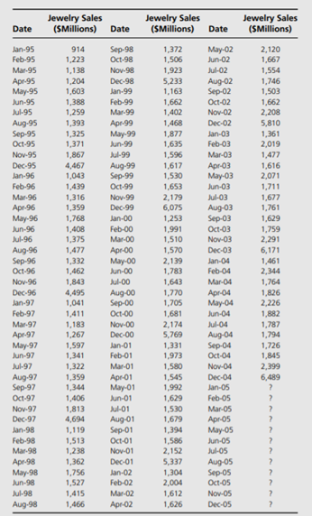 a. Use the following data on millions of dollars of jewelry sales (JS) to prepare a timeseries...-2