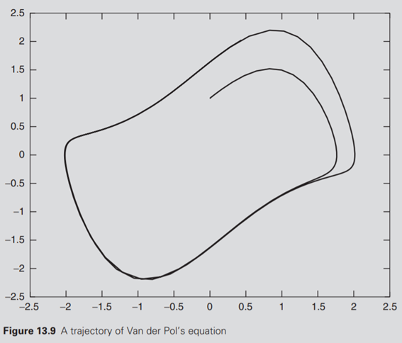 Van der Pol’s equation is a second-order non-linear differential equation which may be expressed as...-10