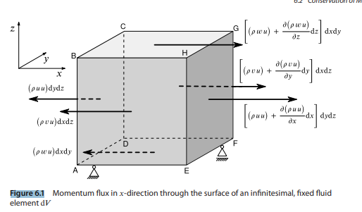 Draw duplicates of the fluid element d?? in Figure 6.1 and sketch in momentum fluxes for ?? and ??...-1