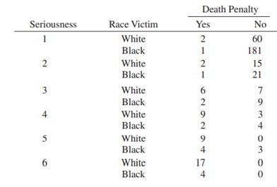 The following data come from Ramsey and Shafer (1996) but were originally collected in conjunction...