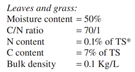 A city in Southeast Asia collects about 5 m 3 of leaves and grass daily to be used in making a...-1