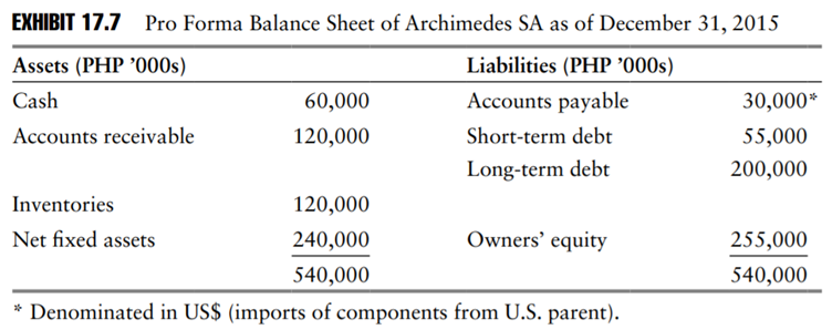 Archimedes SA’s money market hedge. On December 31, 2014, Archimedes SA, the Philippine affiliate of...