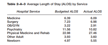 Table 2–A–3 contains length-of-stay data by service for the month of January for Critical Care...