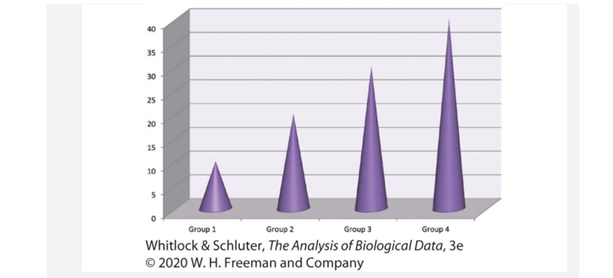 The following graph was drawn using a very popular spreadsheet program in an attempt to show the...