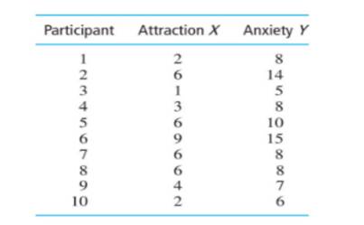 You measure how much people are initially attracted to a person of the opposite sex and how anxious...