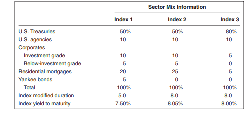 Your firm, TMP, is to be interviewed as a possible manager for the $100 million indexed fixed-income...