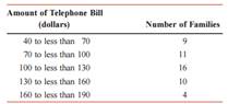 The following table gives the frequency distribution of the amounts of telephone bills for October...