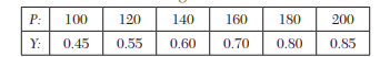 A simply supported beam carries a concentrated load P(lb) at its midpoint. Corresponding to various...-1