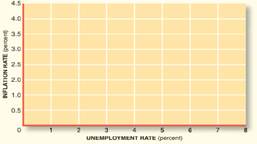 On the following graph, plot the unemployment and inflation rates for the years 2000–2008. Is there...