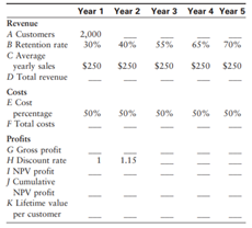 Following is a lifetime-value analysis framework similar to that presented in the chapter. Perform...