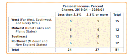 Personal income growth rate. The U.S. Bureau of Economic Analysis provides information on a state’s...