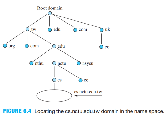 How many zones are in the nctu domain in Figure 6.4?