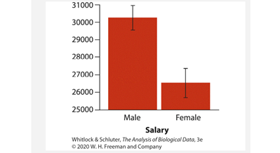 Spot the flaw. In an experimental study of gender and wages, Moss-Racusin et al. (2012) presented...