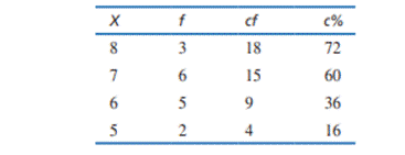 The following table shows four rows from a frequency distribution table for a sample of n = 25...-1