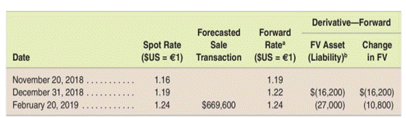 Forward exchange contract designated as a cash flow hedge of a foreign-currency-denominated...