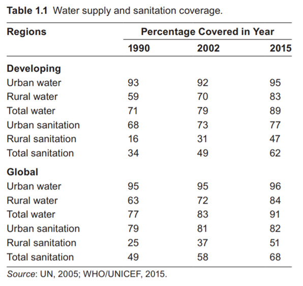 Based on the data given in Table 1.1, give reasons why the percent coverage of urban and rural...