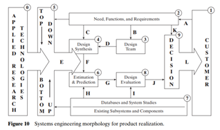 Refer to Figure 10. As a systems engineering manager, how would you ensure that all of the TPM...