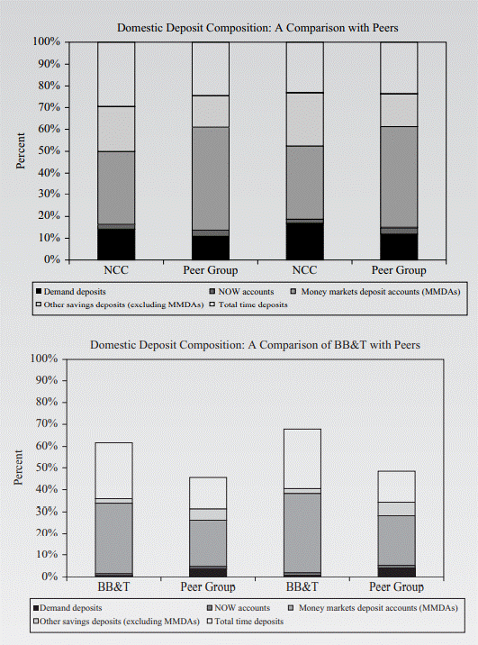 Chapter 12 examines the major source of funds for depository institutions— deposits. The importance...-3