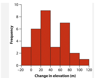 Confidence interval for a mean and one-sample t-test . As the world warms, the geographic ranges of...