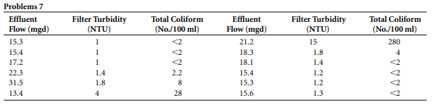 The following data were collected from a wastewater treatment plant providing recycled water to...