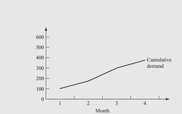 Below is the plotted cumulative demand for Joan’s Joyous Nature Food (in pounds) for the next four...-2