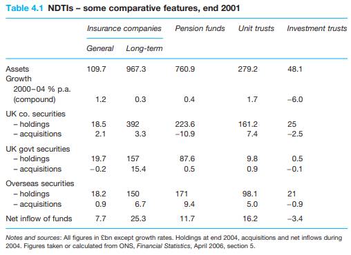 Using the data in Table 4.1, calculate for each NDTI the proportion of its total assets made up of...