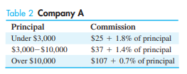 An investor purchases 200 shares at $14.20 a share, holds the stock for 39 weeks, and then sells the...