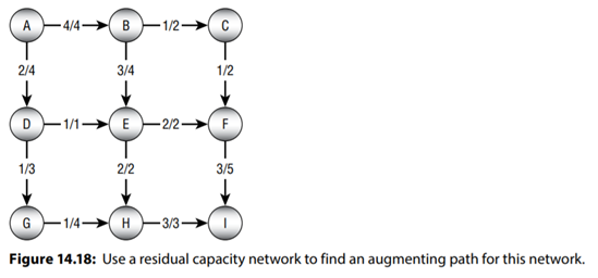 For the network shown in Figure 14.18 with source node A and sink node I, draw the residual capacity...