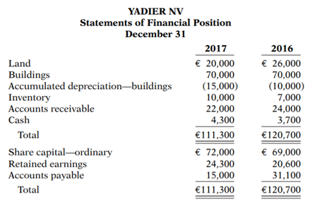 Yadier NV’s comparative statements of financial position are presented below. Yadier’s 2017 income...