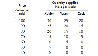 a. What is each traveler’s consumer surplus when the price is $4 a mile? b. What is the market...