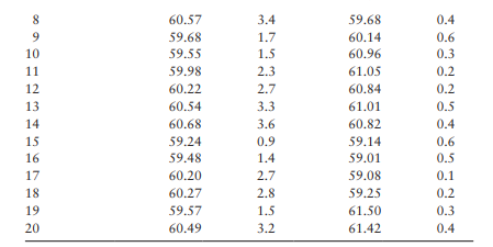 Conventional control charts are to be used on a process manufacturing small components with a...-2