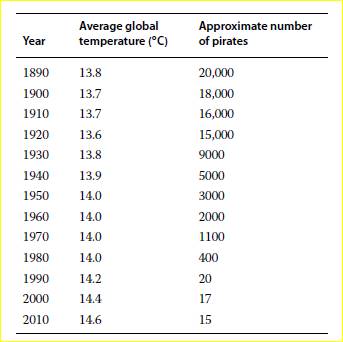 You have been hired by NASA to perform a regression analysis on the GLOBAL Temperature Index data...