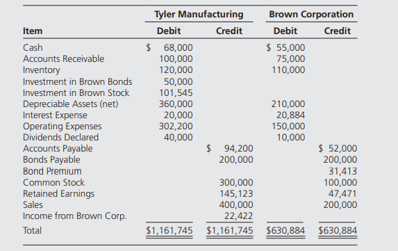 Tyler Manufacturing purchased 60 percent of the ownership of Brown Corporation stock on January 1,...