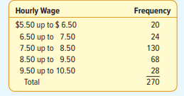 The Eckel Manufacturing Company believes that their hourly wages follow a normal probability...