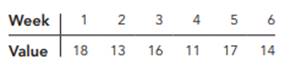 Measuring the Forecast Accuracy of the Naïve Method. Consider the following time series data: Using...