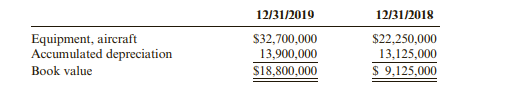 Airco owns several aircraft and its balance sheet indicated the following amounts for its aircraft...