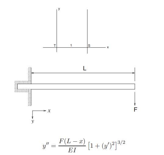 Consider a beam of length L subjected to a load F at its free end (see the figure below). Let x be...