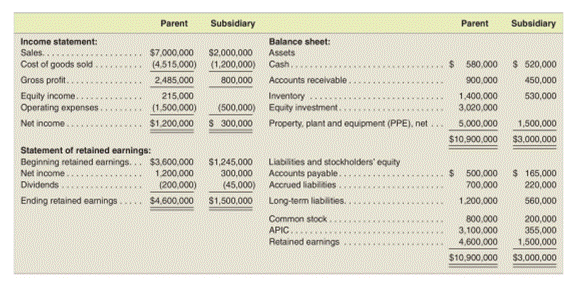 Determining ending balances of accounts on the consolidated balance sheet at the end of the first...